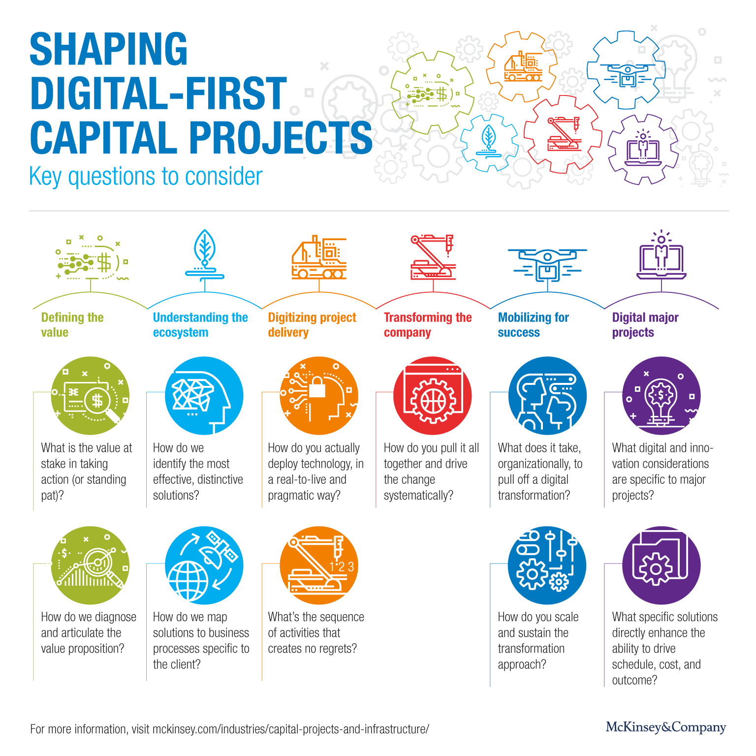 Shaping digitalfirst capital projects Key questions to consider